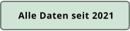 Alle Daten seit 2021